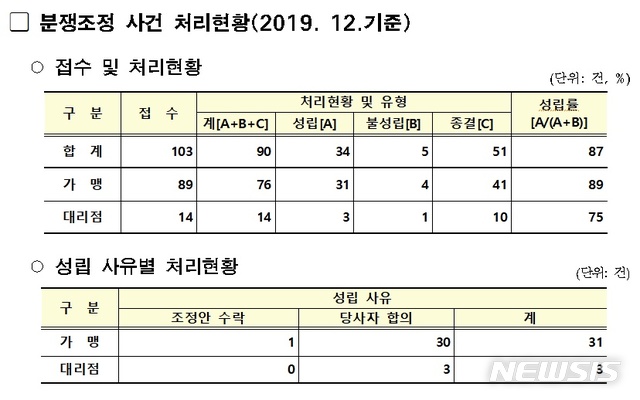 [서울=뉴시스] 서울시 분쟁조정 사건 처리현황. (표=서울시 제공) 2020.02.25. photo@newsis.com 