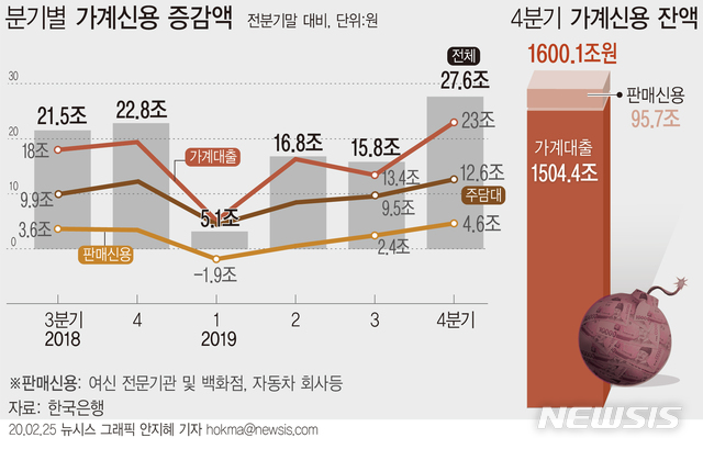  가계빚, 사상 첫 1600조 돌파…증가세 꺾여, 은행은 '폭주'