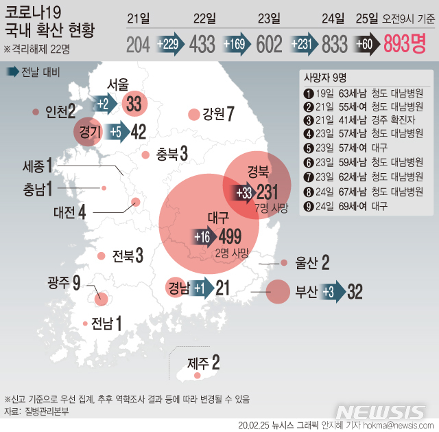 [서울=뉴시스]밤사이 신종 코로나19 확진자가 60명 늘어나면서 25일 오전 9시 기준 국내 확진 환자는 893명이 됐다. (그래픽=안지혜 기자) hokma@newsis.com