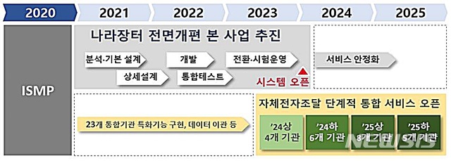 [대전=뉴시스] 차세대 나라장터 구축 추진일정.