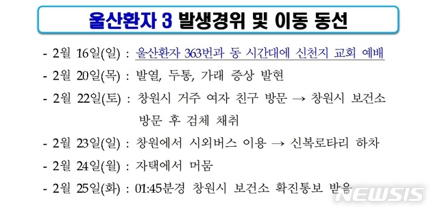 울산 확진자 4명으로 늘었다, 3명은 신천지 교인(종합) 