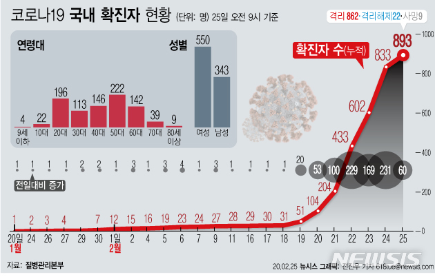 [서울=뉴시스]질병관리본부 중앙방역대책본부에 따르면 25일 오전 9시 기준 국내 코로나19 확진자는 누적 893명이다. 9번째 사망자는 69세 여성으로 지난 24일 오후 사망 이후 코로나 19 확진 판정을 받은 것으로 나타났다. (그래픽=전진우 기자)   618tue@newsis.com 