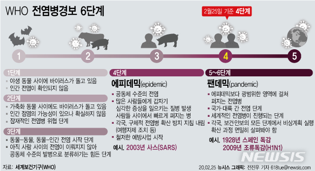 [서울=뉴시스] 세계보건기구(WHO)에 따르면 현재 코로나19의 상태를 전염병 경보 6단계 중 4단계인 '에피데믹(Epidemic)'으로 정의하고 있다. WHO의 전염병 경보단계 중 4단계에 해당하는 에피데믹은 '많은 사람들 사이에서 통제할 수 없을 정도로 빠르게 심각한 증상의 질병이 발생하는 수준'을 의미한다. (그래픽=전진우 기자) 618tue@newsis.com