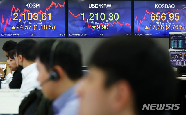 [서울=뉴시스]홍효식 기자 = 25일 오후 서울 중구 하나은행 딜링룸에서 딜러들이 업무를 보고 있다. 코스피지수는 전 거래일(2079.04)보다 24.57포인트(1.18%) 오른 2103.61에, 코스닥지수는 전 거래일(639.29)보다 17.66포인트(2.76%) 오른 656.95에, 원·달러 환율은 전 거래일(1220.2원)보다 9.9원 내린 1210.3원에 마감했다. 2020.02.25.&nbsp; yesphoto@newsis.com