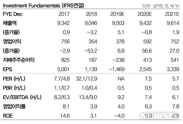 DB금투 "한화솔루션, 태양광 실적 성장 가치 반영할 시점"