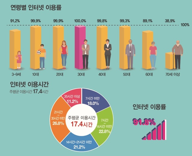 국민 91.8% 인터넷 이용…유튜브 등 동영상 서비스 압도적 1위