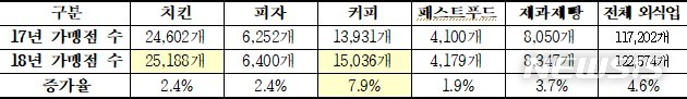 [세종=뉴시스] 2017~2018년 주요 외식 업종별 가맹점 수 현황. (자료=공정거래위원회 제공)