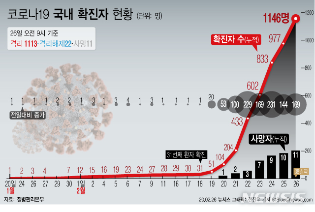 [서울=뉴시스] 국내 신종 코로나바이러스 감염증(코로나19) 환자가 밤 사이 169명 증가하면서 1146명으로 늘었다. 코로나19 국내 첫 환자가 발생한 지난 1월20일 이후 37일만에 1000명을 넘긴 것이다. (그래픽=전진우 기자)&nbsp; 618tue@newsis.com 
