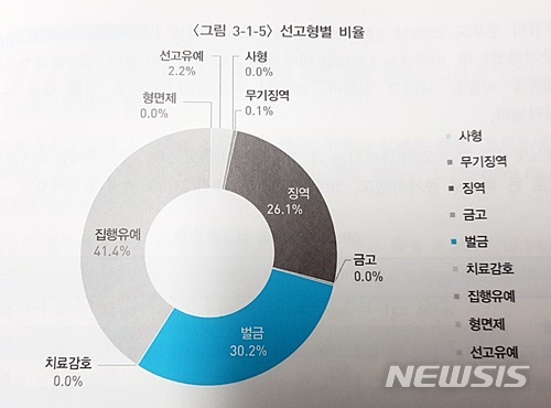 [서울=뉴시스] 법무부 범죄예방정책국이 발간한 '2020 성범죄백서'에 따르면 2008~2018년 성범죄자의 신상정보등록 전체 건수 7만4956건 중 집행유예가 3만1006건(41.4%), 벌금이 2만2669건(30.2%), 징역이 1만9567건(26.1%) 순으로 나타났다. 사진은 선고형별 비율. (자료=법무부 제공) 2020.02.26