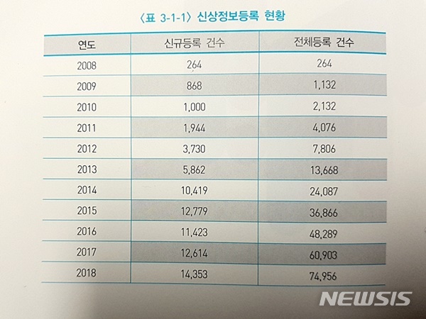 [서울=뉴시스] 법무부 범죄예방정책국이 발간한 '2020 성범죄백서'에 따르면 지난 2008년부터 2018년까지 성범죄자의 신상정보등록 전체 건수는 7만4956건으로 조사됐다. 사진은 신상정보등록 현황. (자료=법무부 제공) 2020.02.26