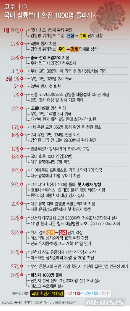[일지]코로나19, 국내 상륙부터 확진 1000명 돌파까지 38일