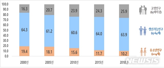 [전주=뉴시스]윤난슬 기자 = 정읍시 인구 구성비.(사진=호남지방통계청 제공)