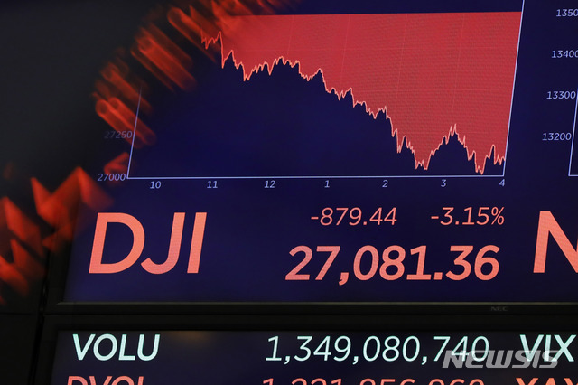 [뉴욕=AP/뉴시스]25일(현지시간) 뉴욕증권거래소(NYSE)의 한 화면에 다우존스30 산업평균지수의 마감가가 뜬 모습. 이날 다우지수는 전날 대비 879.44포인트(3.15%) 급락한 2만7081.36에 장을 마감했다. 2020.02.26. 