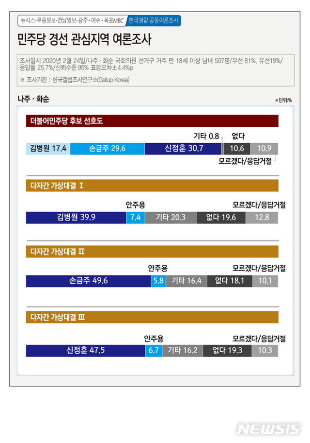 【광주=뉴시스】= 광주전남지역 정치인식 여론조사. 2020.02.26. (그래픽=김은지) photo@newsis.com