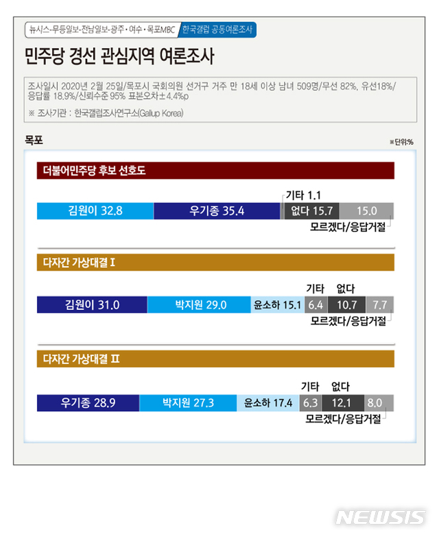 【광주=뉴시스】= 광주전남지역 정치인식 여론조사. 2020.02.26. (그래픽=김은지) photo@newsis.com