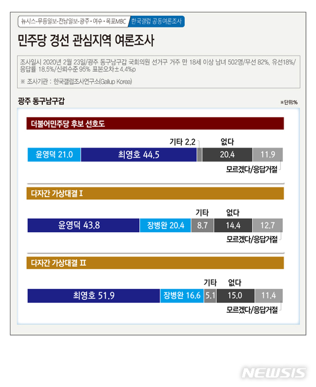 【광주=뉴시스】= 광주전남지역 정치인식 여론조사. 2020.02.26. (그래픽=김은지) photo@newsis.com