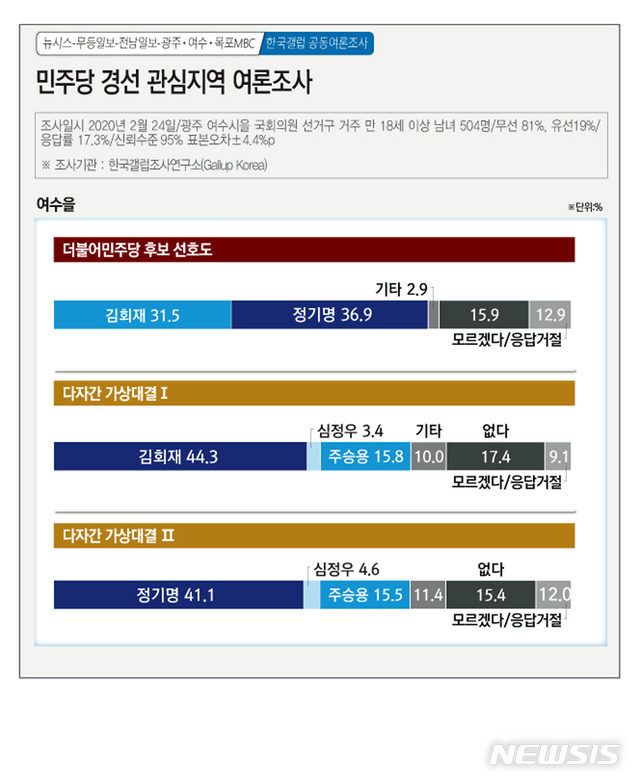 【광주=뉴시스】= 광주전남지역 정치인식 여론조사. 2020.02.26. (그래픽=김은지) photo@newsis.com