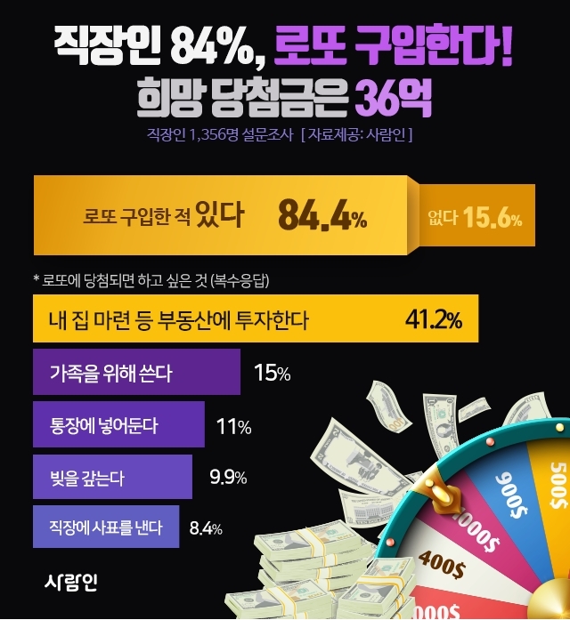 직장인 84% "로또 구입한다"...희망 당첨금은 36억