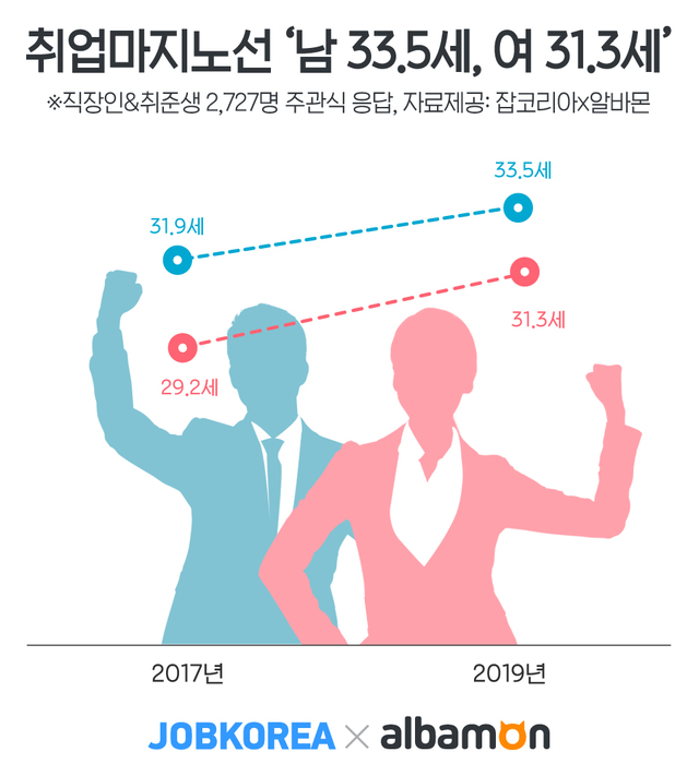 취업마지노선 ‘남 33.5세, 여 31.3세’… 3년전보다 2년↑