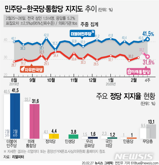 민주당 소폭 올라 41.5%…미래통합당 2.1%p 빠진 31.6%