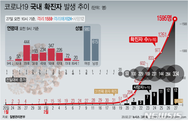 [서울=뉴시스]질병관리본부 중앙방역대책본부는 27일 오전 9시 현재 전일 오후 4시 대비 확진 환자 334명이 추가로 확인됐다고 밝혔다. 국내 환자 수는 1261명에서 1595명으로 집계됐다고 밝혔다. (그래픽=전진우 기자)&nbsp; 618tue@newsis.com 