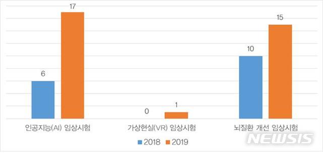 [서울=뉴시스] 인공지능(AI), 가상현실(VR), 뇌질환 개선 임상시험계획 승인 현황(사진=식품의약품안전처 제공)