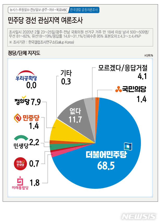 [광주=뉴시스] 광주·전남지역 정치인식 여론조사. 2020.02.26. (그래픽=김은지) photo@newsis.com