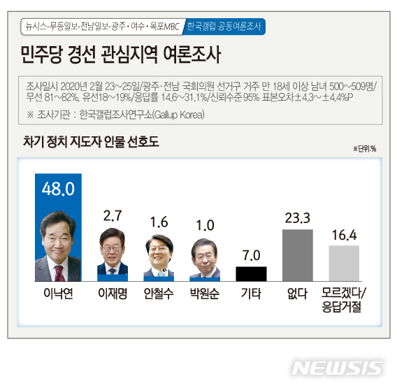 [광주=뉴시스] 광주·전남지역 정치인식 여론조사. 2020.02.26. (그래픽=김은지) photo@newsis.com