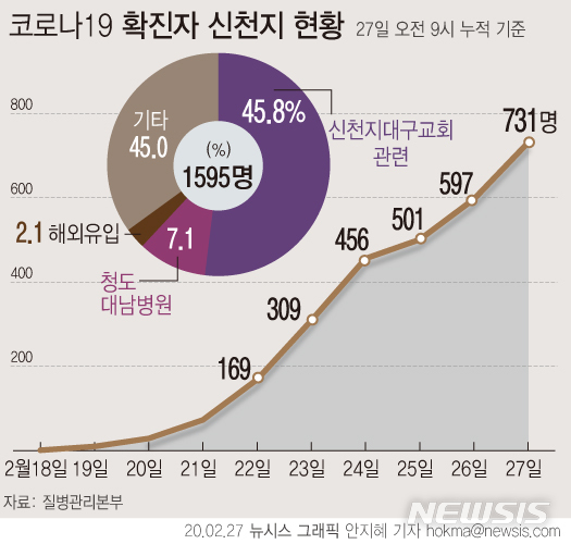 [서울=뉴시스]신천지 대구교회 관련 코로나바이러스 감염증(코로나19) 확진 환자가 하루 만에 134명 새로 확인되면서 총 731명이 됐다. (그래픽=안지혜 기자) hokma@newsis.com 