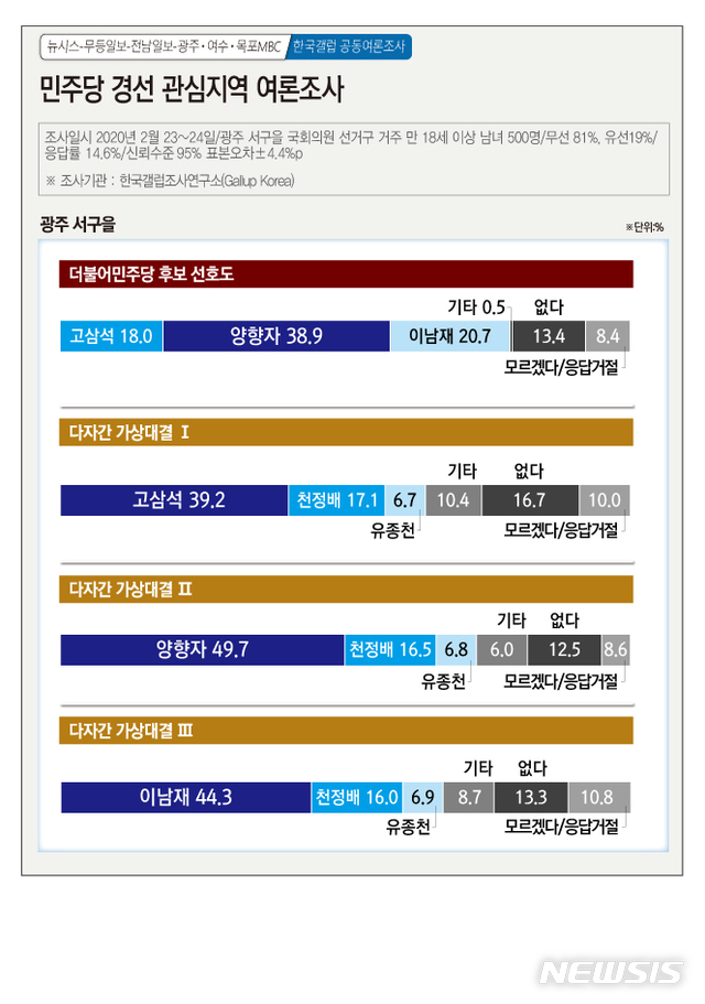 [광주=뉴시스] 광주·전남지역 정치인식 여론조사. 2020.02.26. (그래픽=김은지) photo@newsis.com