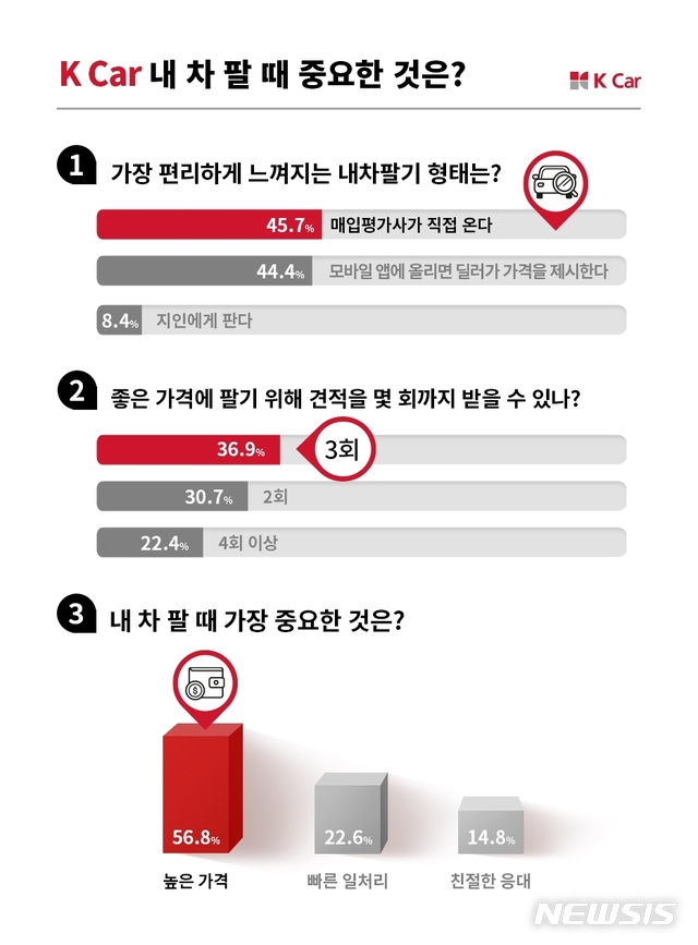 중고차 팔 때 견적 3번 이상…"편리성·가격 중시"