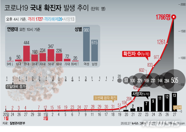 [서울=뉴시스]질병관리본부는 27일 오후 4시 기준 국내 환자가 총 1766명이라고 밝혔다. 지난 26일 오후 4시 기준 환자 수 1261명과 비교해 하루 사이 505명 증가했다. (그래픽=전진우 기자) 618tue@newsis.com