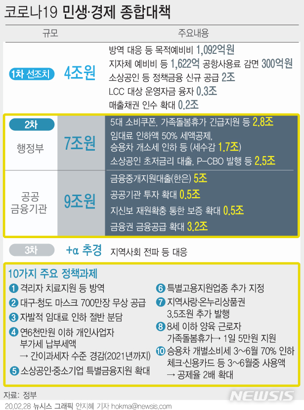 [서울=뉴시스] 정부가 신종 코로나바이러스 감염증(코로나19) 확산에 따른 피해를 최소화하기 위해 20조원을 긴급투입하고, 추경을 편성하는 등 대책을 내놓았다. (그래픽=안지혜 기자) hokma@newsis.com 