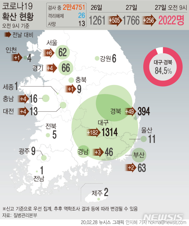 [서울=뉴시스]국내 신종 코로나바이러스 감염증(코로나19) 환자가 2022명으로 늘었다. 1000명을 돌파한지 3일 만에 2000명을 넘어섰다.  (그래픽=안지혜 기자) hokma@newsis.com