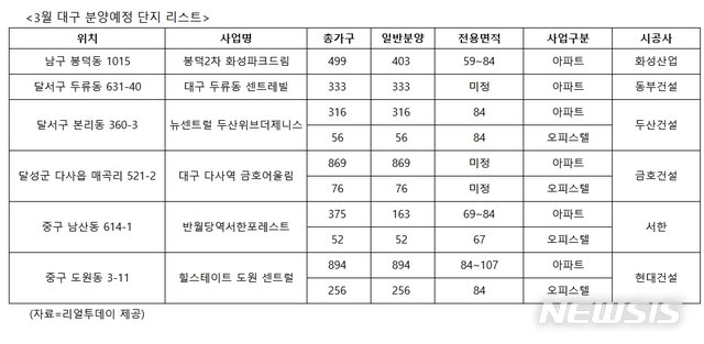 코로나19 덮친 '지방' 분양시장 공급차질 불가피