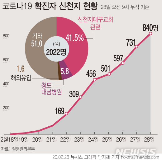 [서울=뉴시스]신천지 대구교회 관련 코로나19 확진자가 하루 만에 109명 새로 확인되면서 총 740명이 됐다. (그래픽=안지혜 기자) hokma@newsis.com