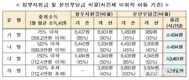 [서울=뉴시스]여성가족부는 28일 아이돌봄서비스 이용요금 중 정부가 지원하는 금액 비중을 0~85%에서 40~90%까지 늘린다고 밝혔다. 정부 지원금은 이용 가정의 소득 수준에 따라 차등적으로 늘어난다. (사진=여성가족부 자료 캡쳐) 2020.02.28.photo@newsis.com