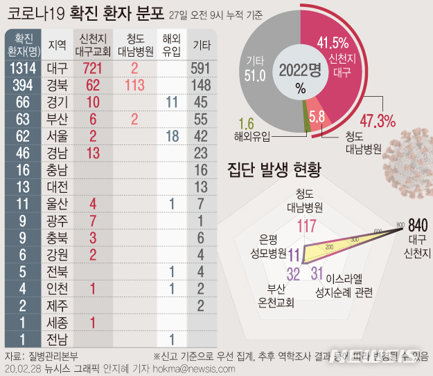 [서울=뉴시스]28일 오전 9시 기준 현재까지 확인된 코로나19 확진환자는 총 2022명으로 신천지대구교회 및 청도대남병원 관련 집단발생(cluster)은 47.3%를 차지하는 것으로 집계됐다. (그래픽=안지혜 기자) hokma@newsis.com 