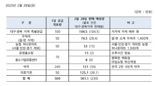 [서울=뉴시스] 마스크 공적 판매계획(사진=식약처 제공) 