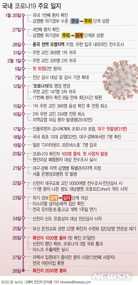 [일지]코로나19, 39일만에 확진 2천명↑…1천명 돌파 이틀만