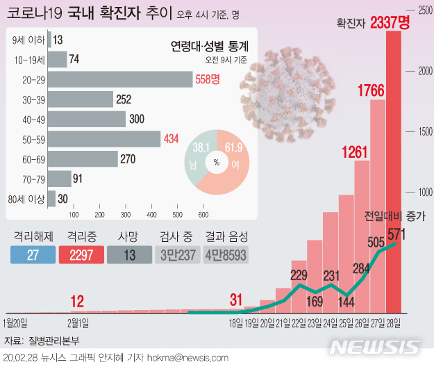 [서울=뉴시스] 신종 코로나바이러스 감염증(코로나19) 확진자가 반나절 만에 315명이 늘어나면서 국내 누적 확진자 수가 총 2337명이 됐다. (그래픽=안지혜 기자) hokma@newsis.com