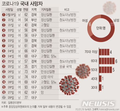 [서울=뉴시스]방역당국이 신종 코로나바이러스 감염증(코로나19) 사망자에 대한 특성을 분석한 결과 대부분 기저질환을 가지고 있었으며 이로 인해 건강상태가 악화된 것으로 해석했다. (그래픽=안지혜 기자) hokma@newsis.com