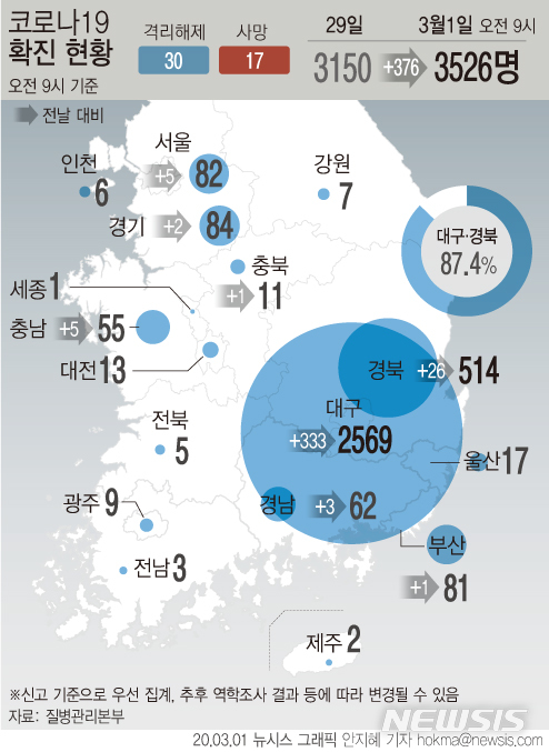 [서울=뉴시스]국내 코로나19 확진자가 밤 사이 376명이 늘어 국내 누적 확진자 수가 총 3526명이 됐다. (그래픽=안지혜 기자) hokma@newsis.com&nbsp; 