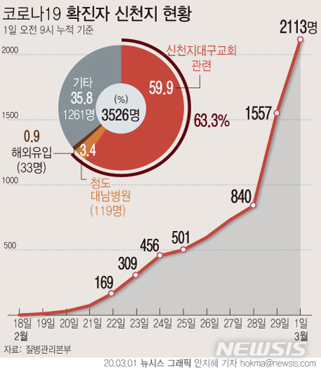 [서울=뉴시스]29일 오전 9시 기준 현재까지 확인된 코로나19 확진환자는 총 3526명으로 신천지대구교회 및 청도대남병원 관련 집단발생(cluster)은 63.3%를 차지하는 것으로 집계됐다. (그래픽=안지혜 기자) hokma@newsis.com