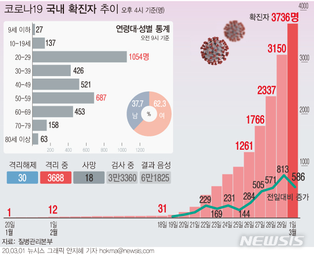 [서울=뉴시스]국내 코로나19 확진자가 하루 새 586명이 늘어나면서 국내 누적 확진자 수가 총 3736명이 됐다. (그래픽=안지혜 기자) hokma@newsis.com&nbsp; 