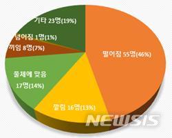 [진주=뉴시스] 건설사고 유형별 발생현황.