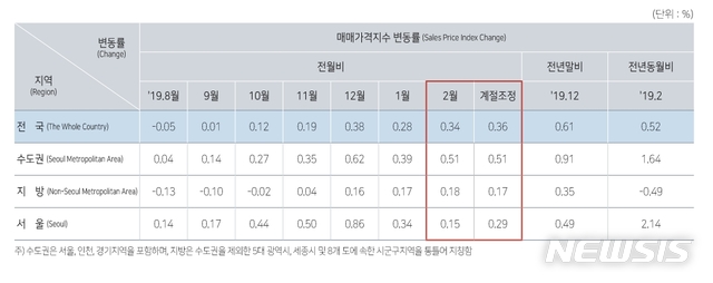 정부 규제에 2월 서울 집값 상승폭 '반토막'…수원은 '폭등'