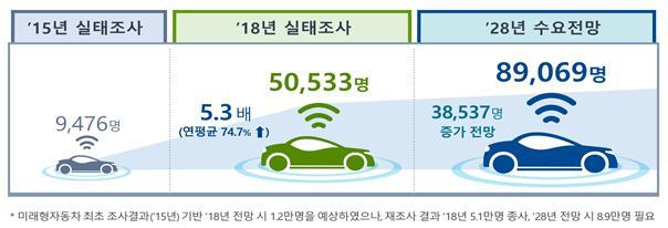 [세종=뉴시스] 2015년 미래형자동차 최초 조사결과 기반 2018년 전망시 산업기술인력이 1만2000명 필요할 것으로 예상했으나 재조사 결과 5만1000명이 종사했다. 2028년에는 8만9000명이 필요할 것으로 전망된다.(사진=산업통상자원부)