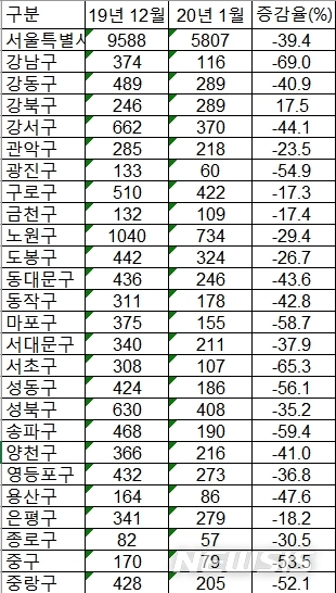 12·16 이후 짙어지는 서울 관망세…'강북구'만 거래 증가
