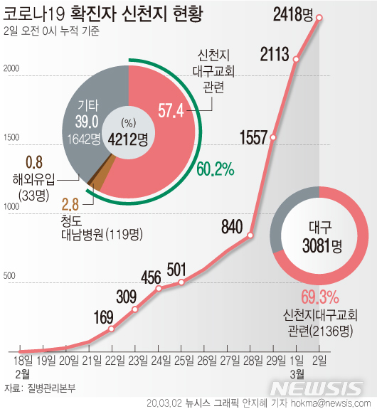 [서울=뉴시스]2일 오전 0시 기준 코로나19 확진환자는 총 4212명으로 신천지대구교회 및 청도대남병원 관련 집단발생(cluster)이 60.2%를 차지하는 것으로 집계됐다. (그래픽=안지혜 기자)hokma@newsis.com